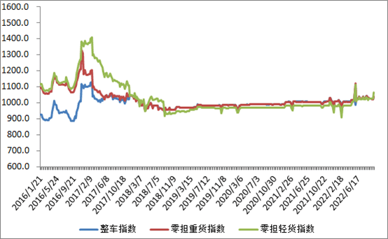 中国公路物流运价周指数报告(2022.9.23)-物流之家