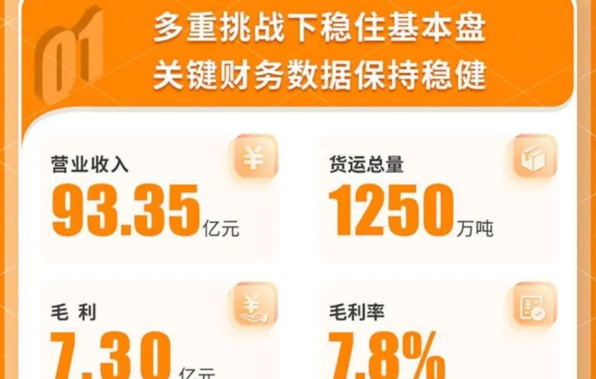 安能物流发布2022年度业绩报告 营业收入93.3亿元 实现毛利7.3亿元-物流之家