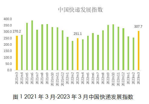 国家邮政局发布:2023年3月中国快递发展指数为307.7 同比提升22.5%-物流之家