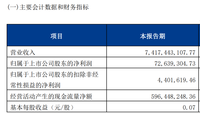 德邦物流发布2023年第一季度报告 主营业务收入74.17亿 净利润0.73亿元-物流之家