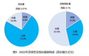 交通部：2022货运量506.63亿吨 同比下降3.1%-物流之家