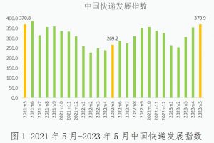 国家邮政局发布2023年5月中国快递发展指数为370.9 同比提升37.8%-物流之家