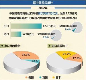 中国跨境电商年进出口规模首次突破2万亿元-物流之家
