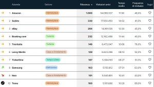 Temu拿下意大利电商平台Casaleggio Associati榜单第十名-物流之家