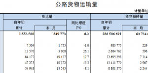 交通部发布2023年前5月公路货物运输量快报数据-物流之家