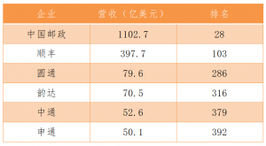 2023年《财富》中国500强排行榜发布,顺丰等六家邮政快递企业上榜-物流之家