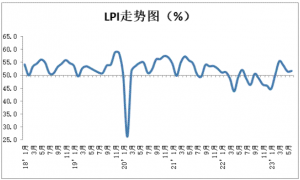 中物联发布2023年6月份中国物流业景气指数为51.7%-物流之家