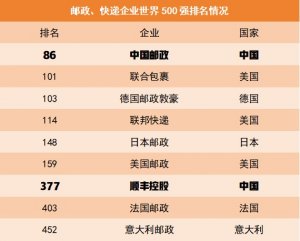 《财富》世界500强排行榜揭晓 中国邮政、顺丰入榜-物流之家
