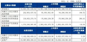 德邦发布2023年半年度报告 营业收入156.93亿 同比增长6.03%-物流之家