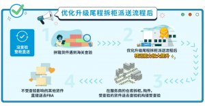 亚马逊全球物流（AGL）进行服务和时效全面提升-物流之家