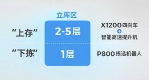 京东、极智嘉助力吉利汽车 RDC仓库落地SkyPick上存下拣解决方案-物流之家