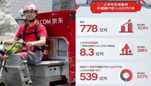 京东物流2023年第二季度业绩报告公布 总营收为777.61亿元 外部客户超七成-物流之家