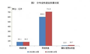 国家邮政局公布2023年1-8月邮政行业运行情况-物流之家