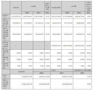 韵达发布2023年第三季度报告 营收112.61亿元 同比下降9.15%-物流之家
