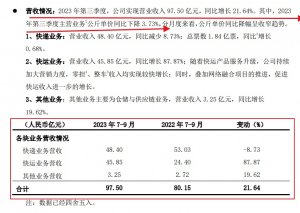 德邦发布2023年第三季度报 净利润2.28亿元 同比减少6.49%-物流之家