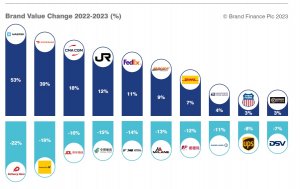 Brand Finance发布2023年最具价值的物流企业TOP25-物流之家