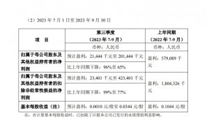 中集集团发布2023年前三季度业绩预告 归母净利4.2亿元-6亿元-物流之家