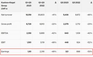德迅(Kuehne + Nagel)公布第三季度财报业绩 收入约6.79亿美元-物流之家