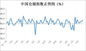 中物联:9月份中国物流业景气指数为53.5%-物流之家