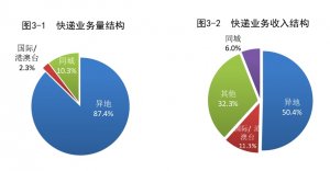 国家邮政局公布2023年1-9月邮政行业运行情况 寄递业务量累计完成1151.1亿件-物流之家