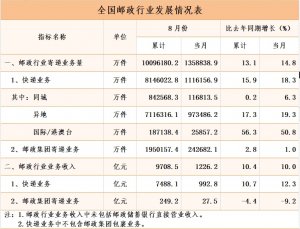 国家邮政局召开会议 规范快递市场秩序-物流之家