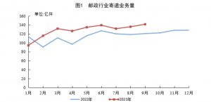 交通运输部:第三季度共上传运单2747.0万单,同比增长16.8%-物流之家