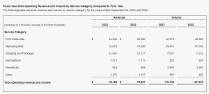 USPS公布2023财年业绩:收入782亿美元,净亏损65亿美元-物流之家