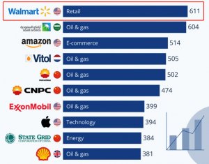 沃尔玛发挥门店优势，增设包裹配送站升级送货上门-物流之家