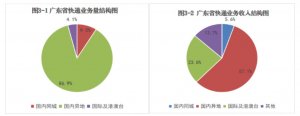 广东省公布前11月邮政行业运行情况 寄递业务量累计完成331.0亿件-物流之家