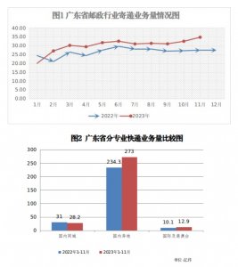 广东省公布前11月邮政行业运行情况 寄递业务量累计完成331.0亿件-物流之家