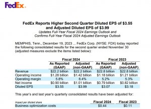 联邦快递2024财年Q2营收222亿美元-物流之家