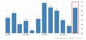 通胀压力放缓,美国消费者信心指数跃升13%-物流之家
