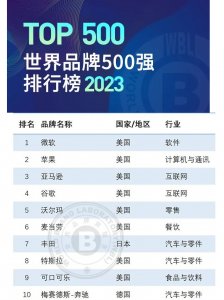 全球500强品牌榜单出炉，亚马逊与沃尔玛冲进前五-物流之家