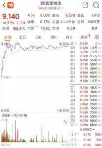 嘉里物流大涨近15% 市值165.2亿港元-物流之家