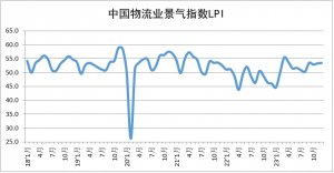 中物联:2023年12月份中国物流业景气指数回升至53.5%-物流之家