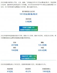 中国物流2022年营收1903亿元 利润总额61亿元-物流之家