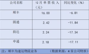 打不完的价格战,快递行业到底谁在赚钱-物流之家