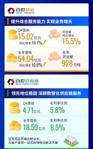 百世集团去年营收83.16亿元-物流之家