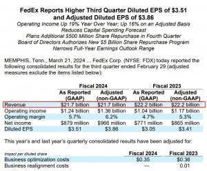 联邦快递24财年三季度营收217亿美元 净利润达9.66亿美元-物流之家