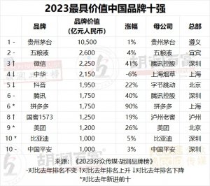 顺丰、菜鸟、中通等10家快递企业入围2023胡润品牌榜-物流之家