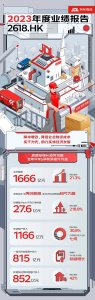 里昂:维持京东物流“买入”评级,调降目标价至10.3港元-物流之家