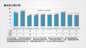 中国物流服务品牌指数报告:京东物流首次登上综合排行榜榜首-物流之家