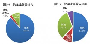 1-2月邮政行业寄递业务量完成262.6亿件 同比增长25.1%-物流之家