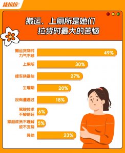 货拉拉报告:33%女司机收入超过家庭收入一半-物流之家