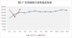 广东省快递业务量突破100亿件 相较去年提前18天-物流之家