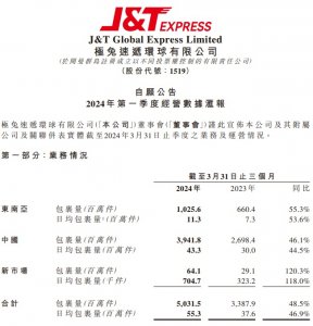 极兔快递业务量冲进全国前三-物流之家