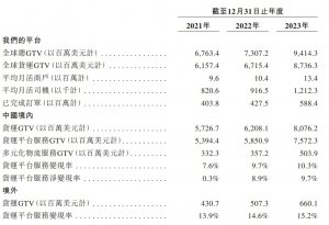 货拉拉更新招股书:去年营收增长28.8%,全球GTV超94亿美元-物流之家