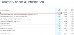 马士基2024年第一季度营收124亿美元 超越市场预期-物流之家