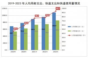 国家邮政局发布2023年邮政行业发展统计公报-物流之家