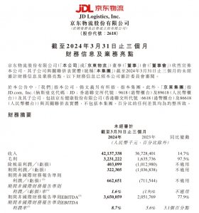 京东物流第一季度收入421亿元 同比增加14.7%-物流之家